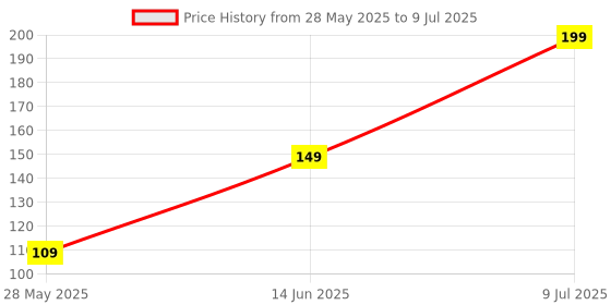 myntra.com Kuber Industries Maroon Round Stain Resistant Table Placemats kuber industries Price History Graph from 28 May 2025 to 9 Jul 2025