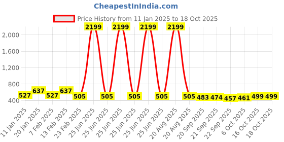 myntra.com Kuber Industries Maroon Rubber Doormats kuber industries Price History Graph from 11 Jan 2025 to 18 Oct 2025
