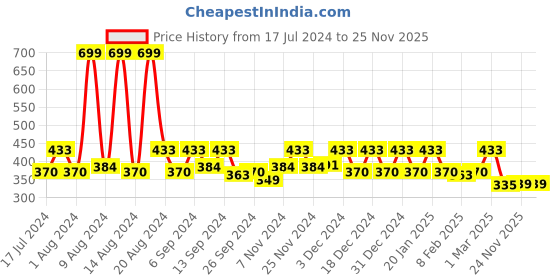myntra.com Kuber Industries Maroon Satin 6 Zipper Foldable Storage Organizer kuber industries Price History Graph from 17 Jul 2024 to 24 Nov 2025
