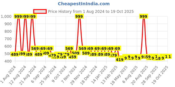 myntra.com Kuber Industries Maroon Self Design Dish Dry Mat kuber industries Price History Graph from 1 Aug 2024 to 18 Oct 2025