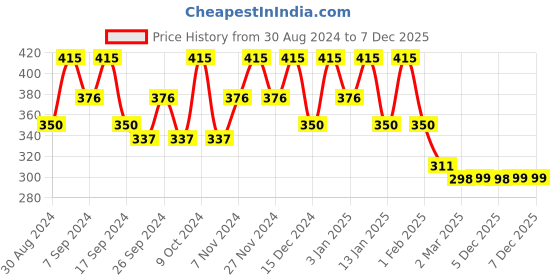 myntra.com Kuber Industries Maroon Self Design Jewellery Organiser kuber industries Price History Graph from 30 Aug 2024 to 7 Dec 2025