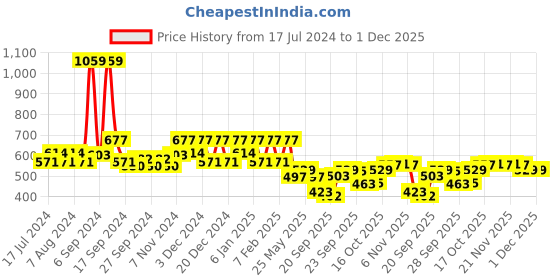 myntra.com Kuber Industries Maroon Self-Design Satin Makeup Pouch Organiser Bag kuber industries Price History Graph from 17 Jul 2024 to 1 Dec 2025