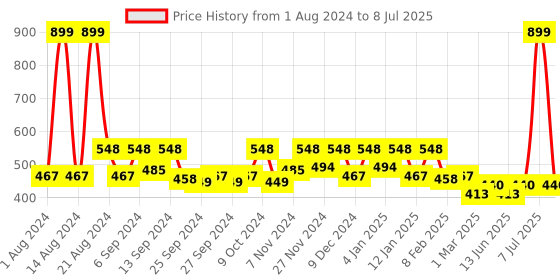 myntra.com Kuber Industries Maroon Self-Design Shelf Liner kuber industries Price History Graph from 1 Aug 2024 to 8 Jul 2025