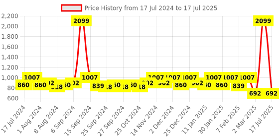 myntra.com Kuber Industries Maroon Self Design Wooden Bangle Storage Box With Lock System kuber industries Price History Graph from 17 Jul 2024 to 2 Mar 2025
