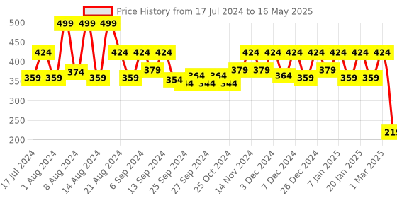myntra.com Kuber Industries Maroon Self-Designed Doormat kuber industries Price History Graph from 17 Jul 2024 to 16 May 2025