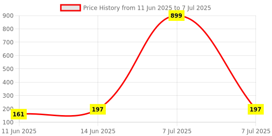 myntra.com Kuber Industries Maroon Set of 1 Regular Drawer Organiser Organisers kuber industries Price History Graph from 11 Jun 2025 to 7 Jul 2025