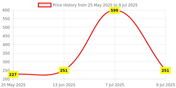 myntra.com Kuber Industries Maroon Set of 1 Regular Drawer Organiser Organisers kuber industries Price History Graph from 25 May 2025 to 9 Jul 2025