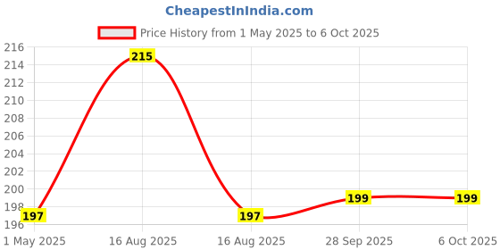 myntra.com Kuber Industries Maroon Set of 1 Regular Drawer Organiser Organisers kuber industries Price History Graph from 1 May 2025 to 6 Oct 2025