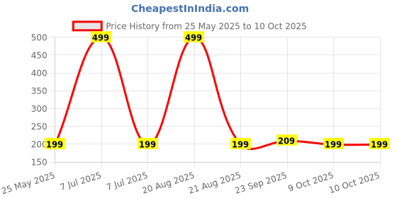 myntra.com Kuber Industries Maroon Set of 1 Regular Fashion Organisers kuber industries Price History Graph from 25 May 2025 to 10 Oct 2025