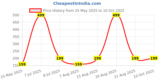 myntra.com Kuber Industries Maroon Set of 1 Regular Fashion Organisers kuber industries Price History Graph from 25 May 2025 to 9 Oct 2025