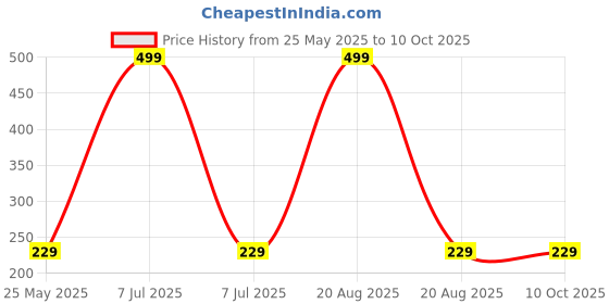 myntra.com Kuber Industries Maroon Set of 1 Regular Fashion Organisers kuber industries Price History Graph from 25 May 2025 to 9 Oct 2025