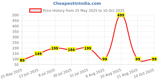 myntra.com Kuber Industries Maroon Set of 1 Regular Fashion Organisers kuber industries Price History Graph from 25 May 2025 to 9 Oct 2025