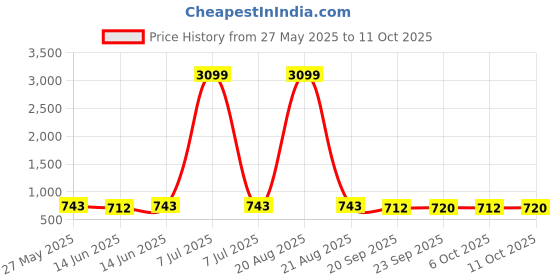 myntra.com Kuber Industries Maroon Set of 1 Regular Fashion Organisers kuber industries Price History Graph from 27 May 2025 to 11 Oct 2025