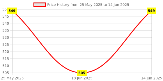 myntra.com Kuber Industries Maroon Set of 1 Regular Fashion Organisers kuber industries Price History Graph from 25 May 2025 to 14 Jun 2025