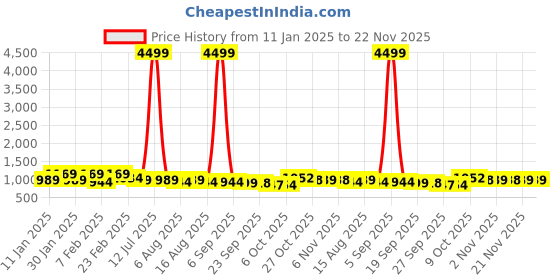 myntra.com Kuber Industries Maroon Set of 1 Regular Jewellery Organiser Organisers kuber industries Price History Graph from 11 Jan 2025 to 21 Nov 2025