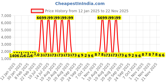 myntra.com Kuber Industries Maroon Set of 1 Regular Jewellery Organiser Organisers kuber industries Price History Graph from 12 Jan 2025 to 21 Nov 2025
