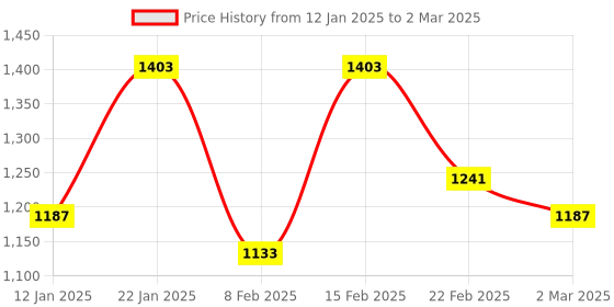myntra.com Kuber Industries Maroon Set of 1 Regular Jewellery Organiser Organisers kuber industries Price History Graph from 12 Jan 2025 to 2 Mar 2025
