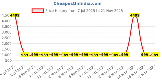 myntra.com Kuber Industries Maroon Set of 1 Regular Jewellery Organiser Organisers kuber industries Price History Graph from 7 Jul 2025 to 21 Nov 2025