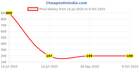 myntra.com Kuber Industries Maroon Set of 1 Regular Jewellery Organiser Organisers kuber industries Price History Graph from 14 Jul 2025 to 8 Oct 2025