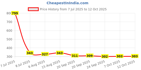 myntra.com Kuber Industries Maroon Set of 1 Regular Jewellery Organiser Organisers kuber industries Price History Graph from 7 Jul 2025 to 12 Oct 2025