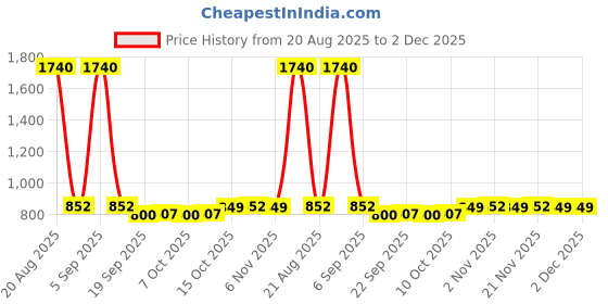 myntra.com Kuber Industries Maroon Set of 1 Regular Jewellery Organiser Organisers kuber industries Price History Graph from 20 Aug 2025 to 2 Dec 2025
