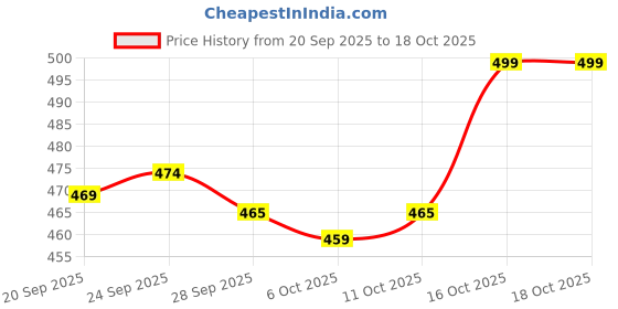 myntra.com Kuber Industries Maroon Set of 1 Regular Jewellery Organiser Organisers kuber industries Price History Graph from 20 Sep 2025 to 16 Oct 2025