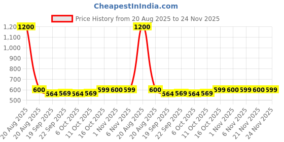 myntra.com Kuber Industries Maroon Set of 1 Regular Jewellery Organiser Organisers kuber industries Price History Graph from 20 Aug 2025 to 24 Nov 2025