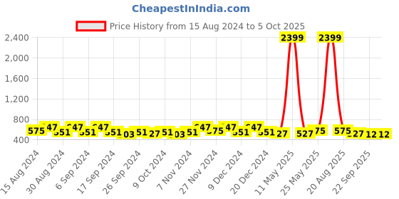 myntra.com Kuber Industries Maroon Set of 1 Regular Multi-Utility Organisers kuber industries Price History Graph from 15 Aug 2024 to 5 Oct 2025