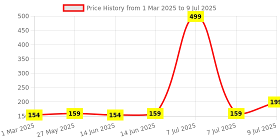 myntra.com Kuber Industries Maroon Set of 1 Regular Multi-Utility Organisers kuber industries Price History Graph from 1 Mar 2025 to 9 Jul 2025