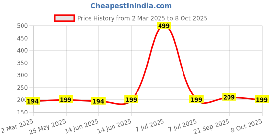 myntra.com Kuber Industries Maroon Set of 1 Regular Multi-Utility Organisers kuber industries Price History Graph from 2 Mar 2025 to 8 Oct 2025