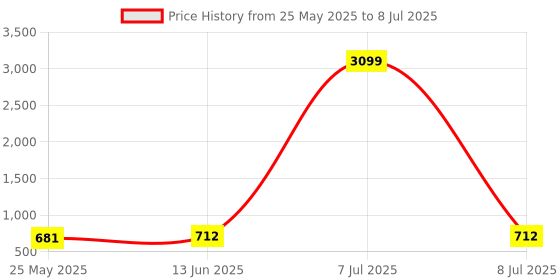 myntra.com Kuber Industries Maroon Set of 1 Regular Multi-Utility Organisers kuber industries Price History Graph from 25 May 2025 to 8 Jul 2025