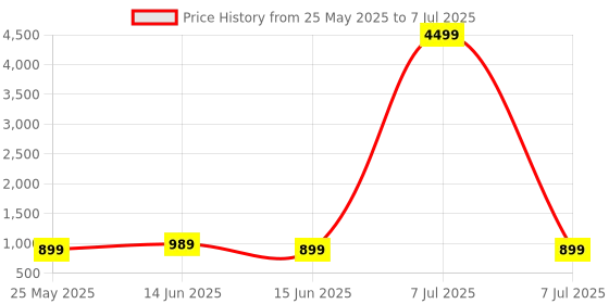 myntra.com Kuber Industries Maroon Set of 1 Regular Multi-Utility Organisers kuber industries Price History Graph from 25 May 2025 to 7 Jul 2025