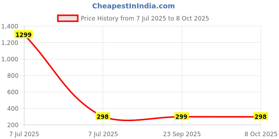 myntra.com Kuber Industries Maroon Set of 1 Regular Multi-Utility Organisers kuber industries Price History Graph from 7 Jul 2025 to 8 Oct 2025