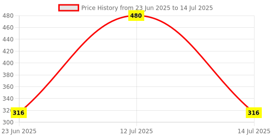 myntra.com Kuber Industries Maroon Set of 1 Regular Multi-Utility Organisers kuber industries Price History Graph from 23 Jun 2025 to 14 Jul 2025