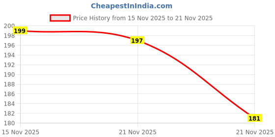 myntra.com Kuber Industries Maroon Set of 1 Regular Multi-Utility Organisers kuber industries Price History Graph from 15 Nov 2025 to 21 Nov 2025