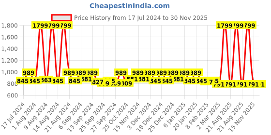 myntra.com Kuber Industries Maroon Set of 12 Parachute Water Resistant & Dust Proof Shoe Bags kuber industries Price History Graph from 17 Jul 2024 to 30 Nov 2025