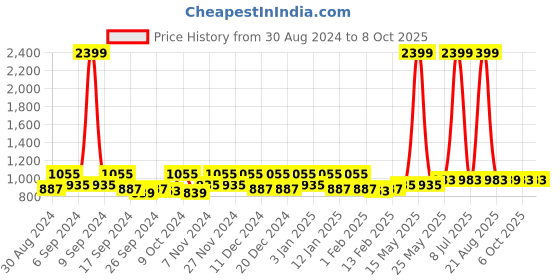 myntra.com Kuber Industries Maroon Set of 12 Reusable Drawer Organisers kuber industries Price History Graph from 30 Aug 2024 to 8 Oct 2025
