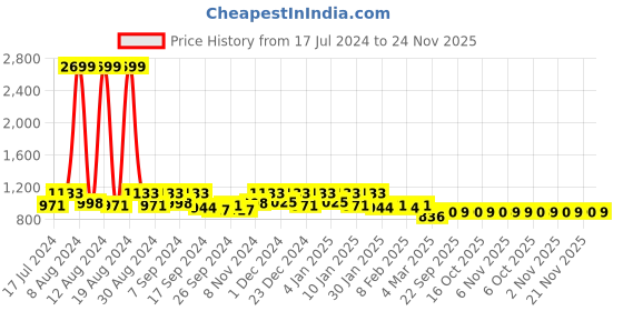 myntra.com Kuber Industries Maroon Set of 2 Ethnic Motifs Velvet Square Cushion Covers kuber industries Price History Graph from 17 Jul 2024 to 23 Nov 2025