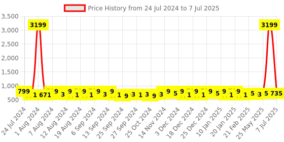 myntra.com Kuber Industries Maroon Set of 2 Regular Drawer Organiser Organisers kuber industries Price History Graph from 24 Jul 2024 to 7 Jul 2025