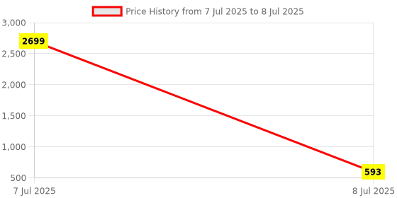 myntra.com Kuber Industries Maroon Set of 2 Regular Drawer Organiser Organisers kuber industries Price History Graph from 7 Jul 2025 to 8 Jul 2025