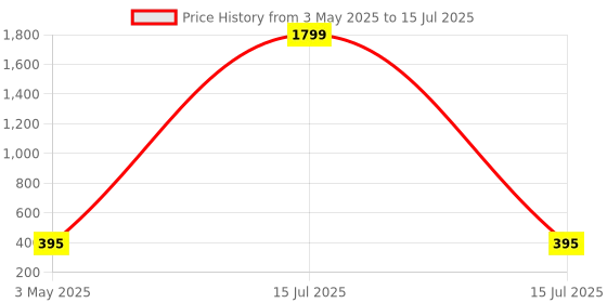 myntra.com Kuber Industries Maroon Set of 2 Regular Drawer Organiser Organisers kuber industries Price History Graph from 3 May 2025 to 15 Jul 2025