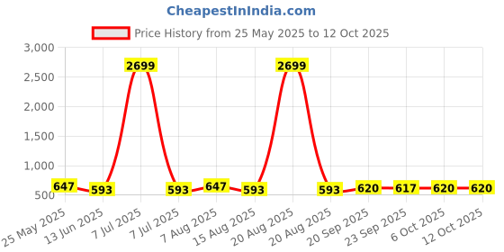 myntra.com Kuber Industries Maroon Set of 2 Regular Fashion Organisers kuber industries Price History Graph from 25 May 2025 to 11 Oct 2025
