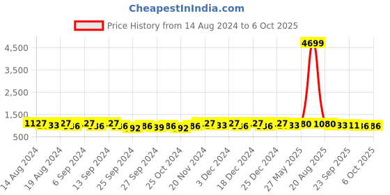 myntra.com Kuber Industries Maroon Set of 2 Regular Multi-Utility Organisers kuber industries Price History Graph from 14 Aug 2024 to 5 Oct 2025