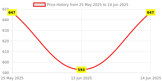 myntra.com Kuber Industries Maroon Set of 2 Regular Multi-Utility Organisers kuber industries Price History Graph from 25 May 2025 to 14 Jun 2025