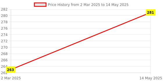 myntra.com Kuber Industries Maroon Set of 2 Regular Swab Storage Organisers kuber industries Price History Graph from 2 Mar 2025 to 14 May 2025