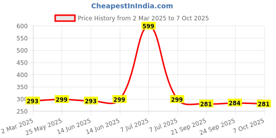 myntra.com Kuber Industries Maroon Set of 2 Regular Swab Storage Organisers kuber industries Price History Graph from 2 Mar 2025 to 7 Oct 2025