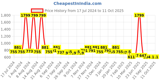 myntra.com Kuber Industries Maroon Set of 2 Solid Chair Pads kuber industries Price History Graph from 17 Jul 2024 to 11 Oct 2025