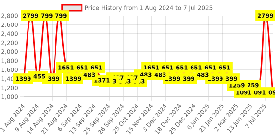myntra.com Kuber Industries Maroon Set of 2 Solid Water Bottle With Strainer kuber industries Price History Graph from 1 Aug 2024 to 7 Jul 2025