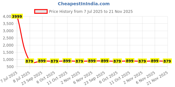 myntra.com Kuber Industries Maroon Set of 3 Regular Fashion Organisers kuber industries Price History Graph from 7 Jul 2025 to 20 Nov 2025