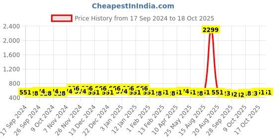 myntra.com Kuber Industries Maroon Set of 3 Regular Jewellery Organiser Organisers kuber industries Price History Graph from 17 Sep 2024 to 18 Oct 2025